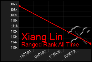 Total Graph of Xiang Lin