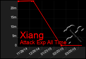 Total Graph of Xiang
