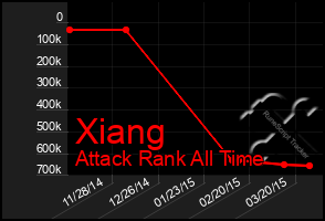 Total Graph of Xiang