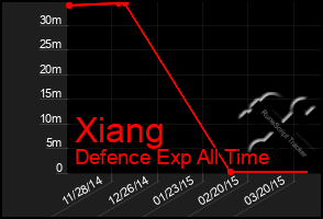 Total Graph of Xiang