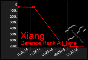Total Graph of Xiang