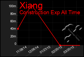 Total Graph of Xiang