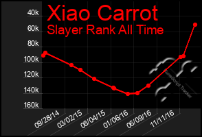 Total Graph of Xiao Carrot