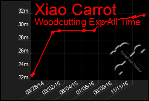Total Graph of Xiao Carrot