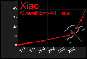 Total Graph of Xiao