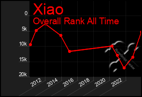 Total Graph of Xiao