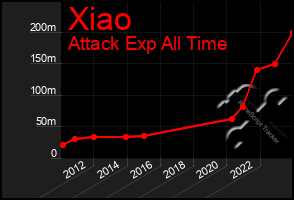 Total Graph of Xiao