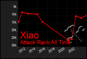 Total Graph of Xiao