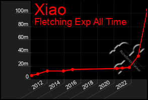 Total Graph of Xiao