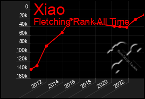 Total Graph of Xiao