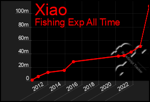 Total Graph of Xiao