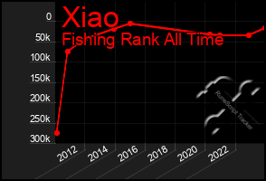 Total Graph of Xiao