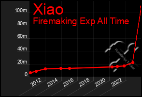 Total Graph of Xiao