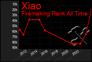 Total Graph of Xiao