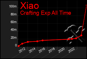 Total Graph of Xiao