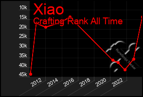 Total Graph of Xiao