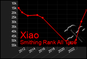 Total Graph of Xiao