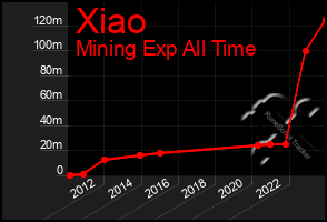 Total Graph of Xiao