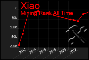 Total Graph of Xiao