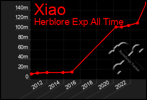 Total Graph of Xiao