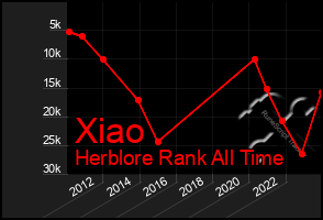 Total Graph of Xiao