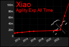 Total Graph of Xiao