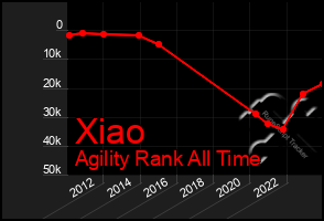 Total Graph of Xiao