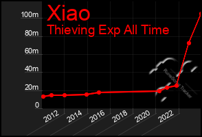 Total Graph of Xiao