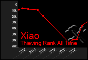 Total Graph of Xiao