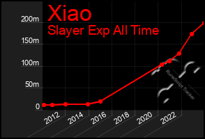 Total Graph of Xiao