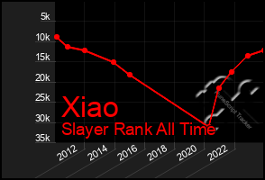 Total Graph of Xiao