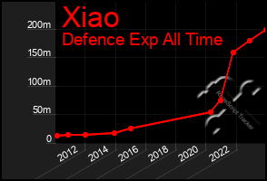 Total Graph of Xiao