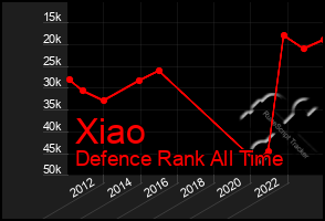 Total Graph of Xiao