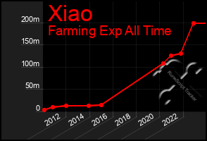 Total Graph of Xiao