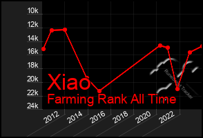 Total Graph of Xiao