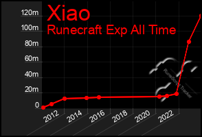 Total Graph of Xiao