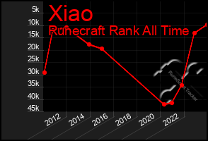 Total Graph of Xiao