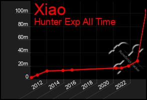 Total Graph of Xiao