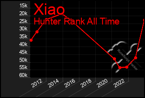 Total Graph of Xiao