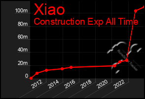 Total Graph of Xiao