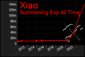 Total Graph of Xiao