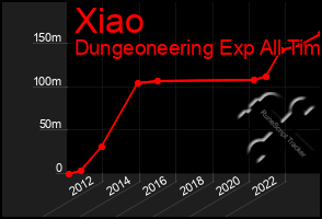 Total Graph of Xiao