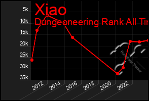 Total Graph of Xiao