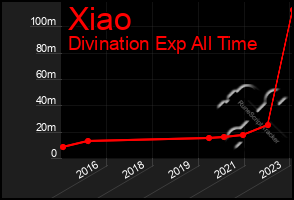 Total Graph of Xiao