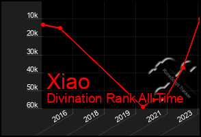 Total Graph of Xiao