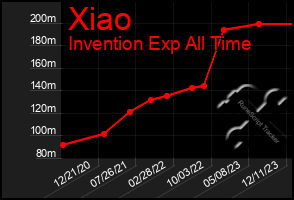 Total Graph of Xiao