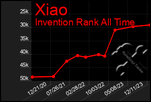 Total Graph of Xiao