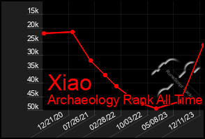 Total Graph of Xiao