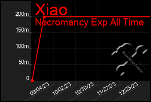 Total Graph of Xiao