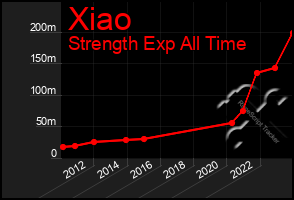 Total Graph of Xiao